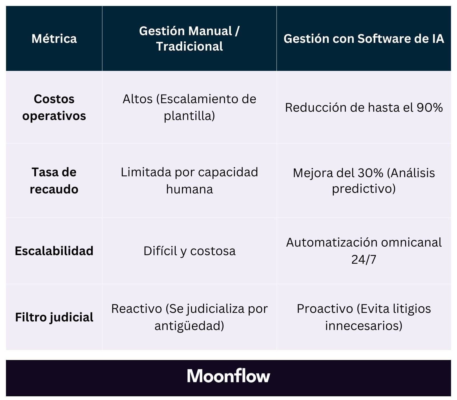 Gestión Manual vs. Automatización con IA