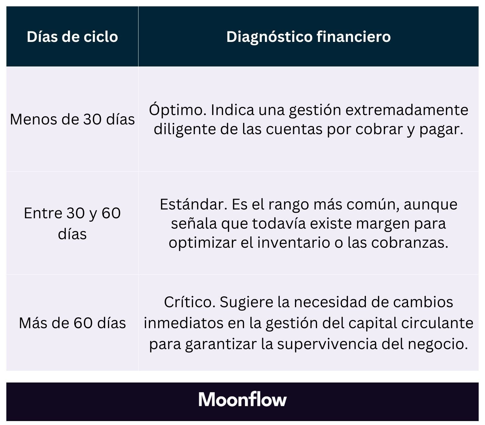 3. Ciclo de conversión de efectivo tabla comparativa