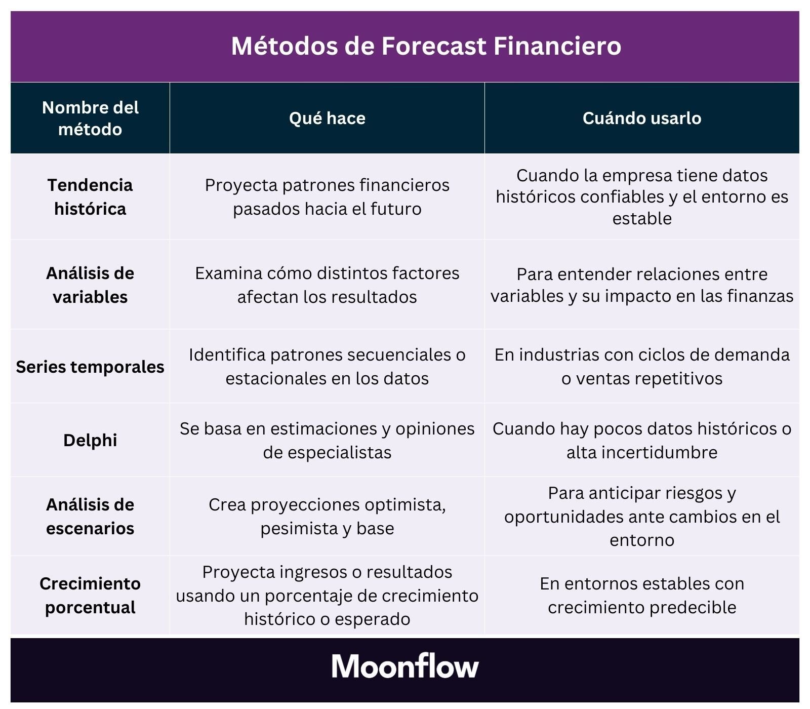 Métodos de Forecast Financiero