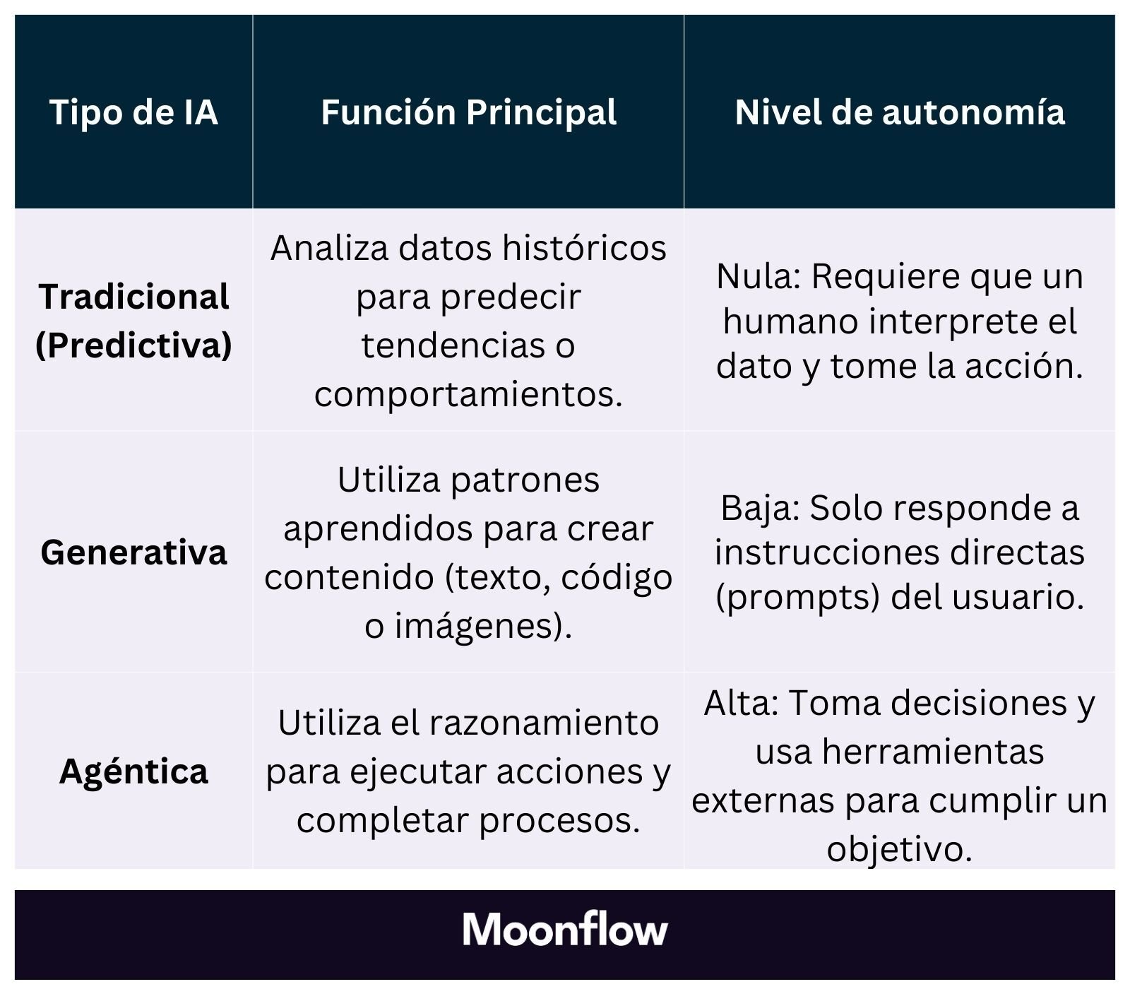 4. Diferencia entre IA tradicional, IA generativa e IA agéntica