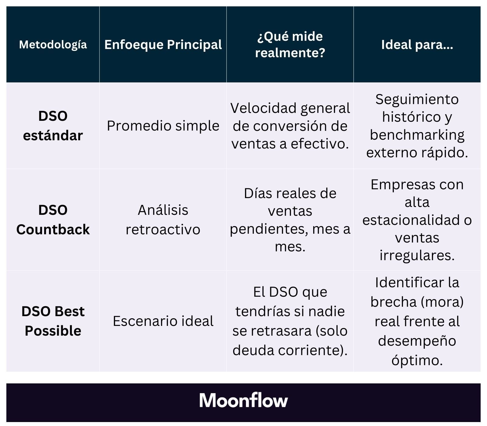 1. Metodologías de Cálculo de DSO