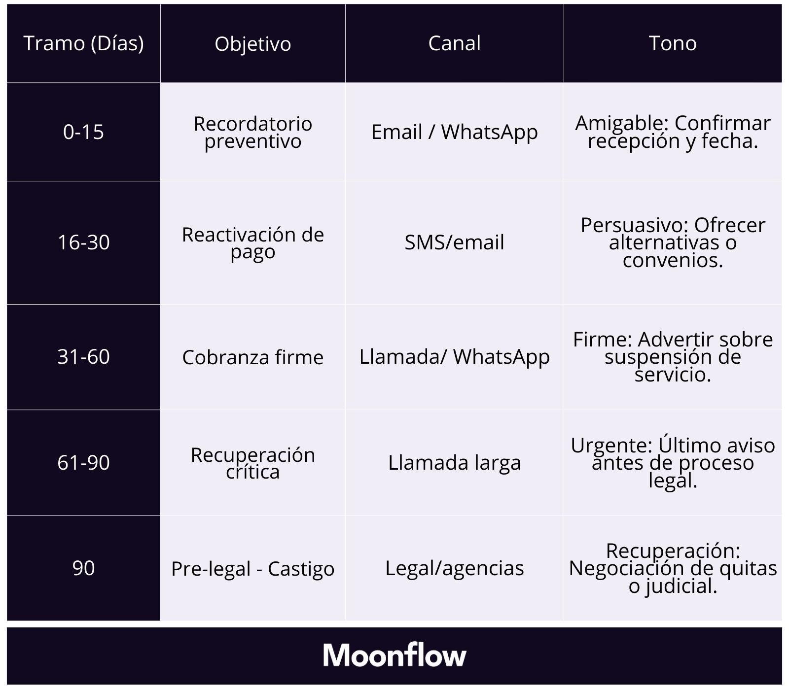 1. Mx. Gestion de mora. respuesta debe ser diferenciada según la antigüedad de la deuda