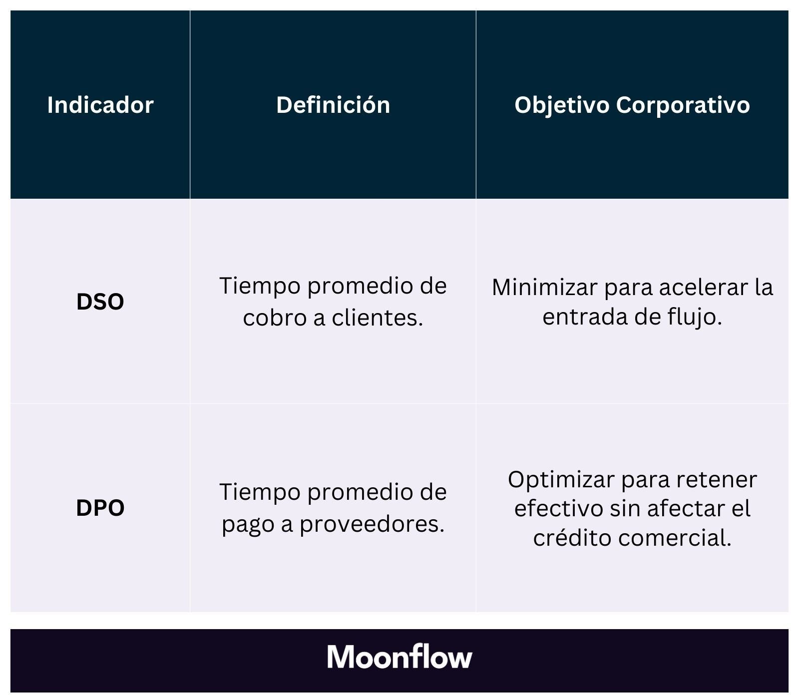 1. Optimizacion. Tabla DSO DPO