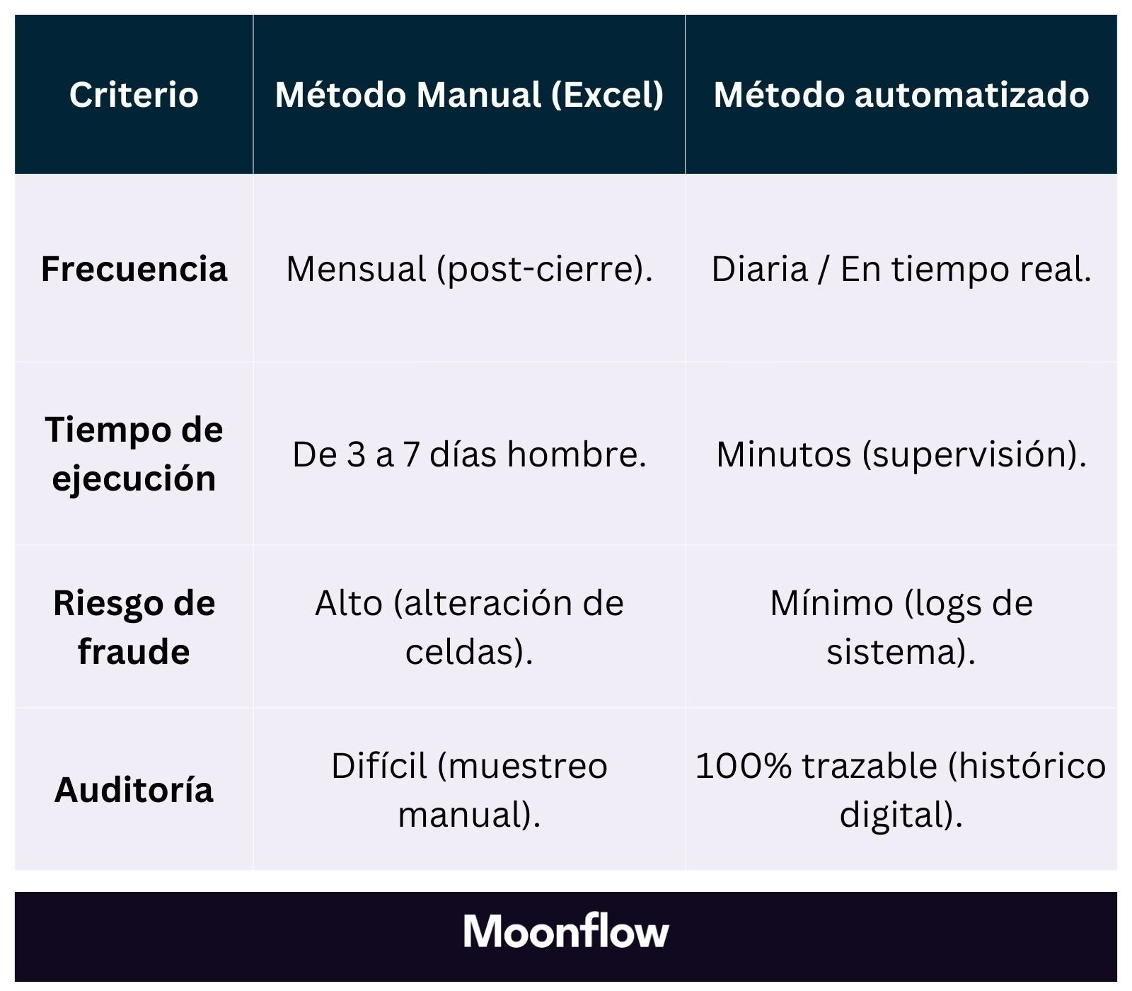 Manual vs. Automatizado