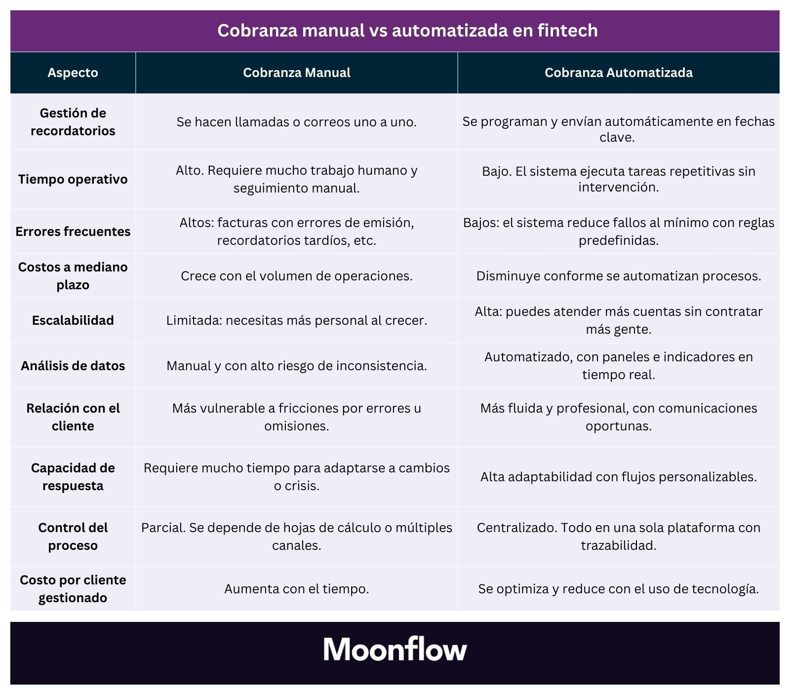 Cobranza manual vs automatizada en fintech