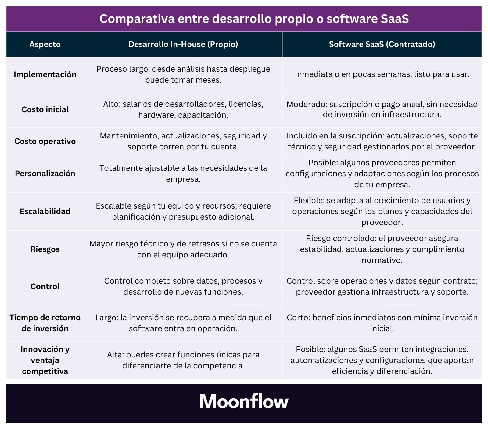 Comparativa Desarrollo de Software o Software SaaS