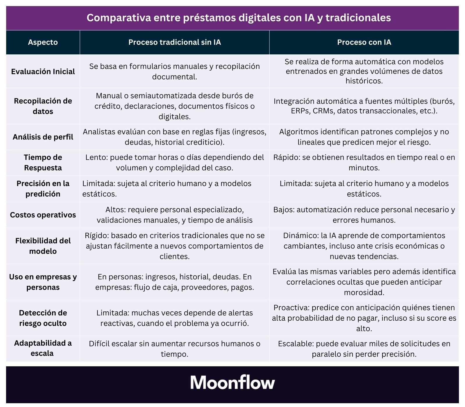 Tabla comparativa préstamos tradicionales y préstamos con IA