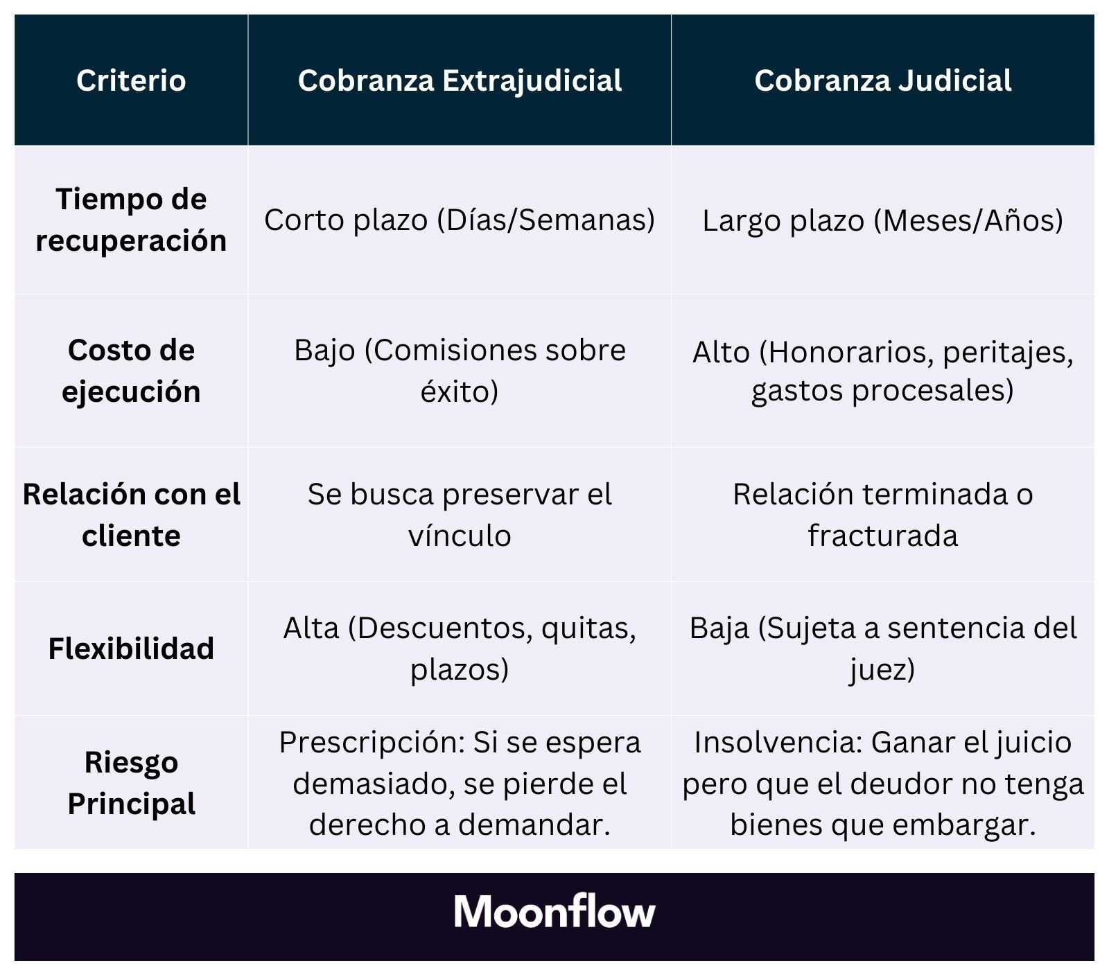 Tabla resumen. Extrajudicial vs. Judicial