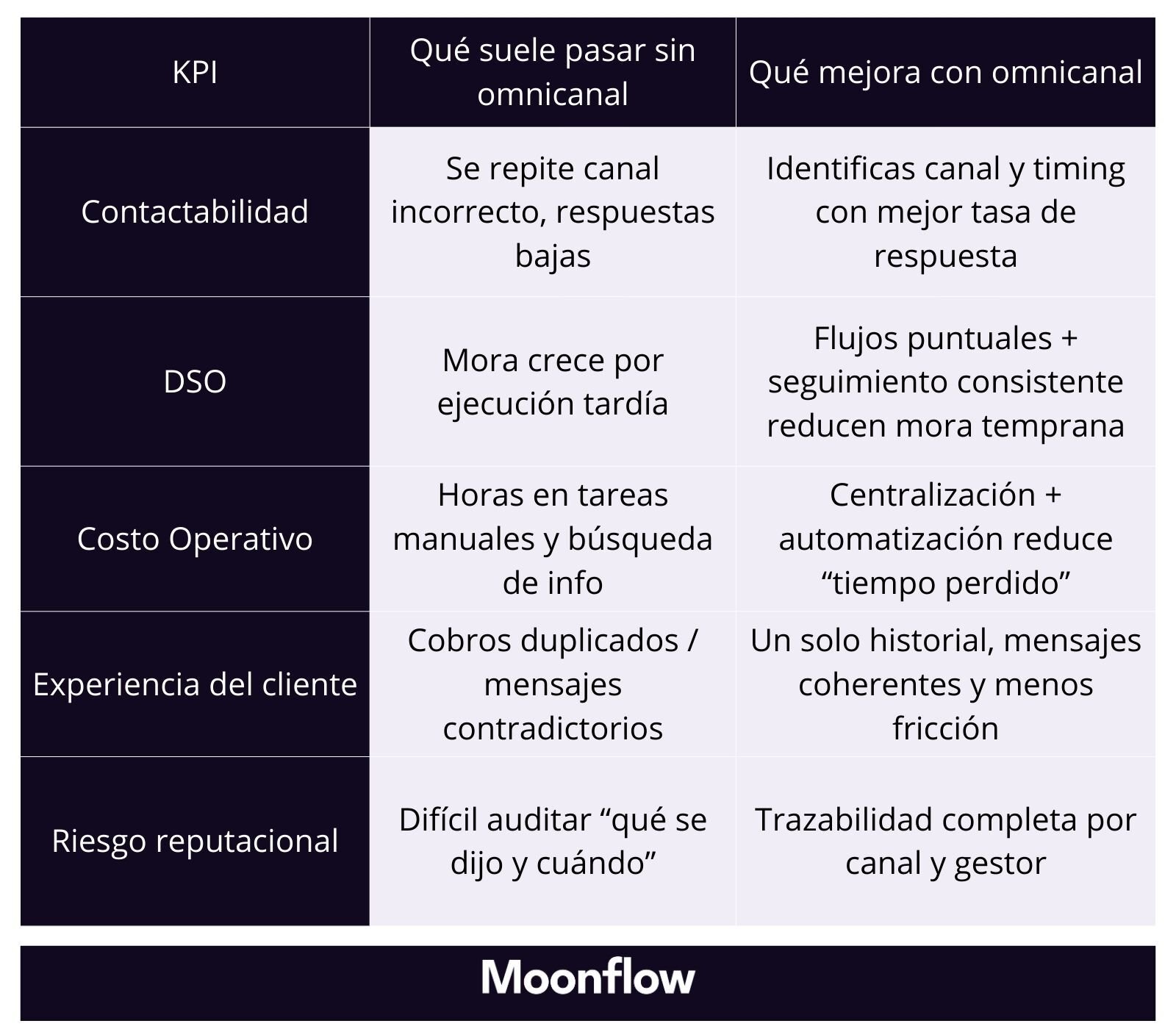 tabla de omnicanalidad
