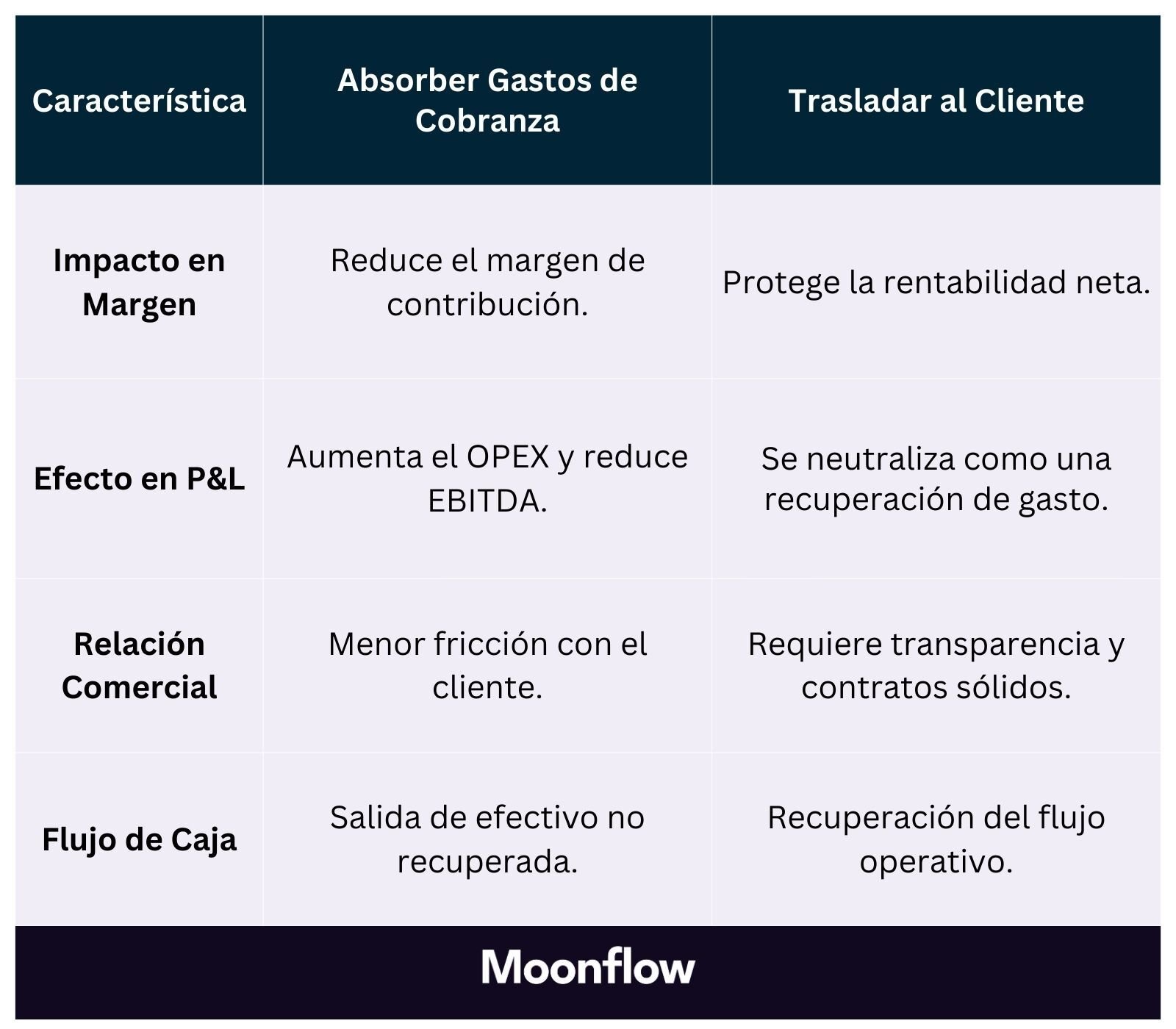 tabla gastos de cobranza