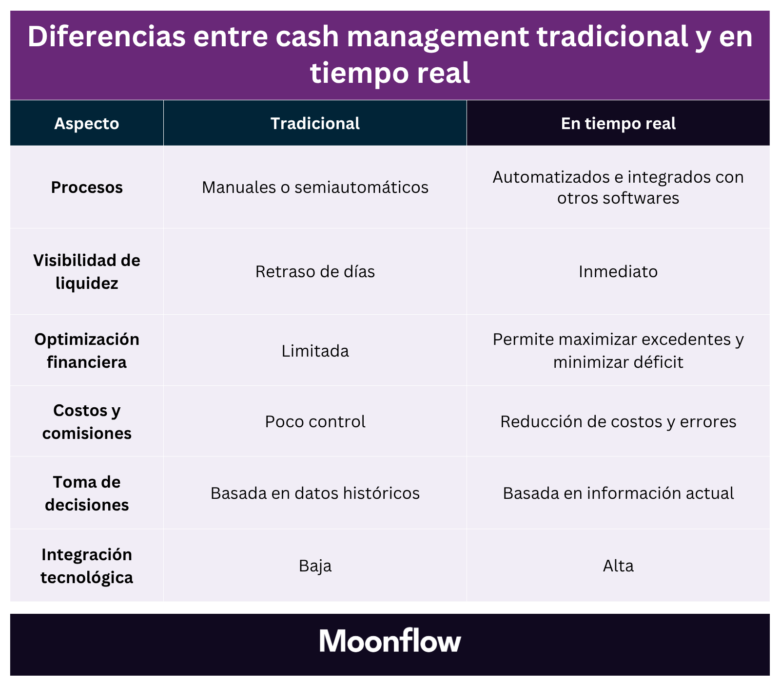 cash management tradicional y en tiempo real