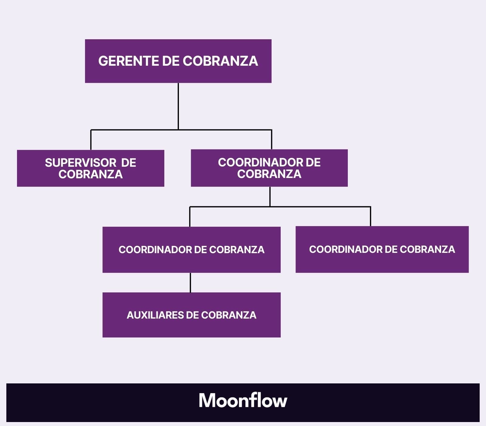 equipo de cobranza estructura